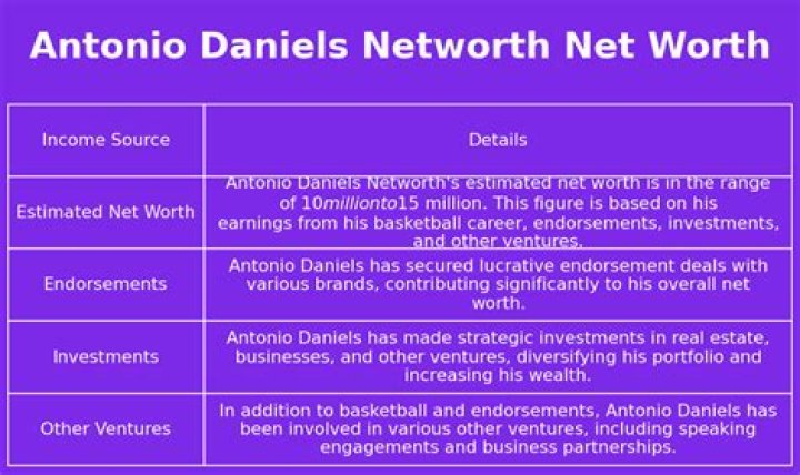 Antonio Daniels Net Worth