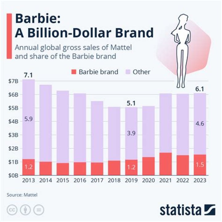 Barbie Net Worth