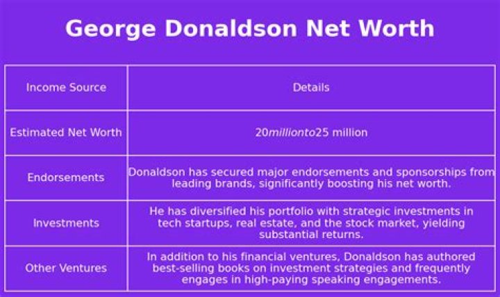 George Donaldson Net Worth