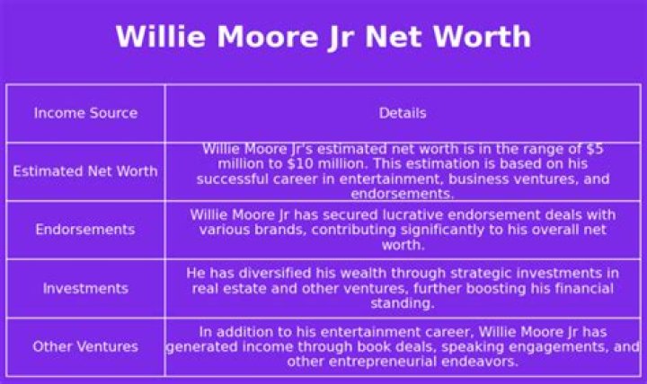 Jr. Willie Moore Net Worth