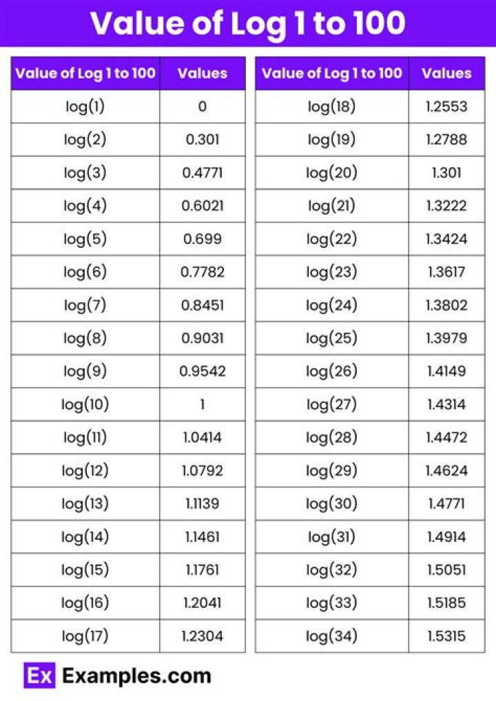What is log7(49a) – log10(0.01)?
