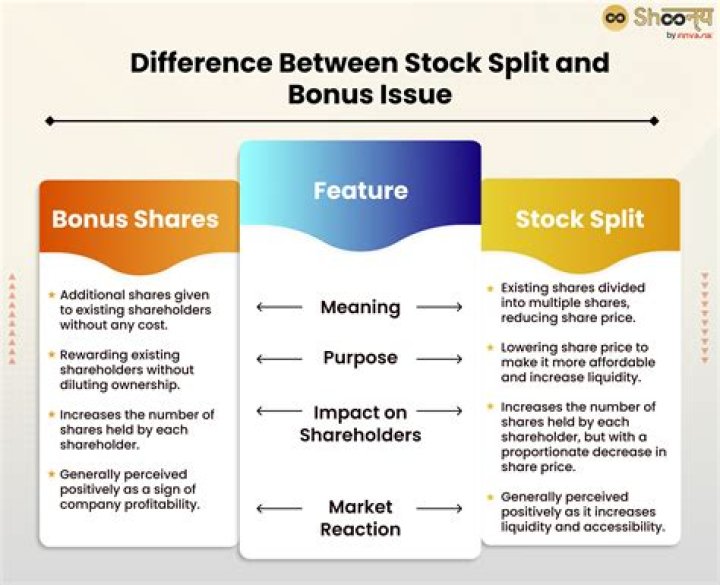 What is the Difference Between Stock Dividend and Stock Split